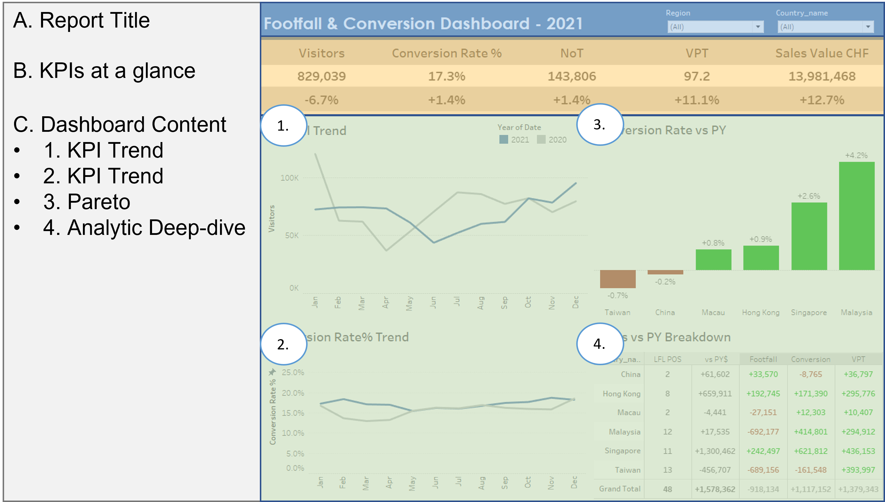 Portfolio Footfall And Conversion Dashboard 8371